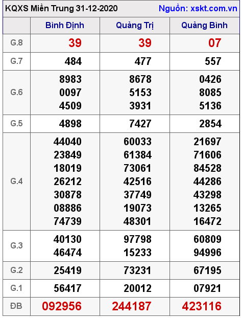 XSMT ngày 31-12-2020
