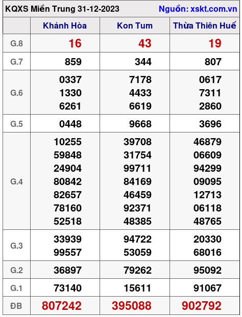 XSMT ngày 31-12-2023 XSMT ngày 31-12-2023
