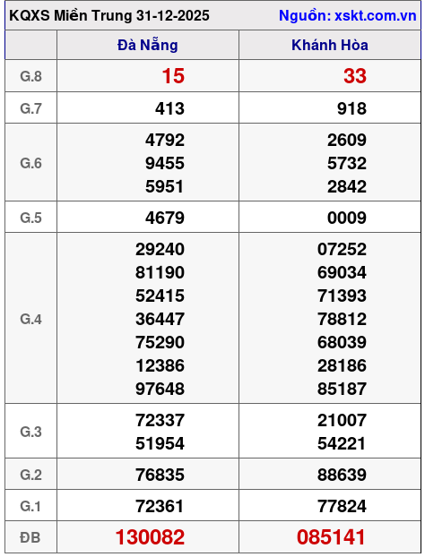 XSMT ngày 31-12-2025