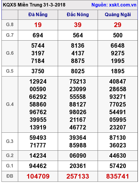 XSMT ngày 31-3-2018