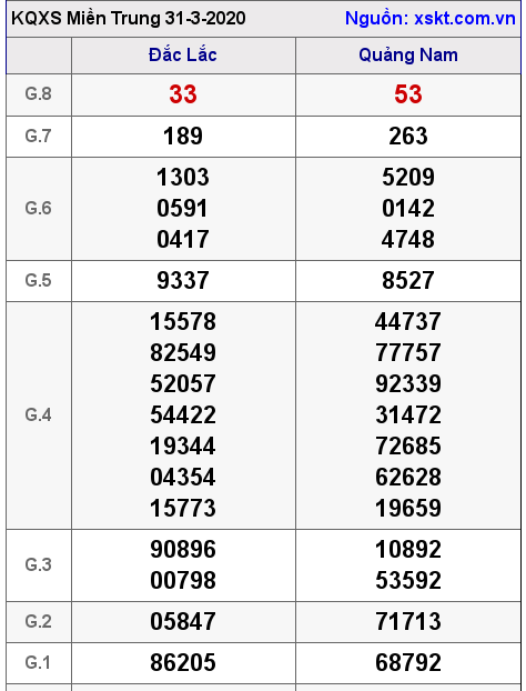 XSMT ngày 31-3-2020