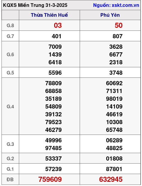 Kết quả XSMT ngày 31-3-2025