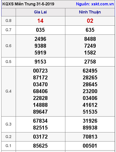 XSMT ngày 31-5-2019 XSMT ngày 31-5-2019