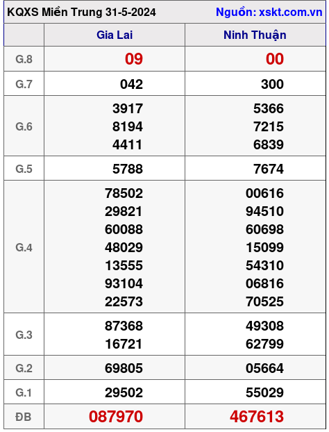 XSMT ngày 31-5-2024 XSMT ngày 31-5-2024