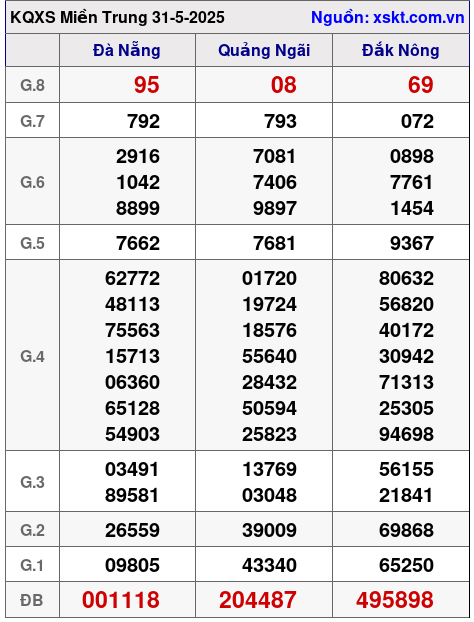 Kết quả XSMT ngày 31-5-2025