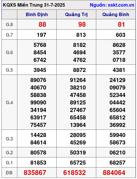 XSMT ngày 31-7-2025