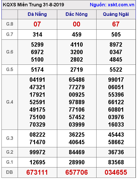 XSMT ngày 31-8-2019