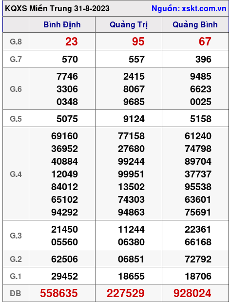 XSMT ngày 31-8-2023