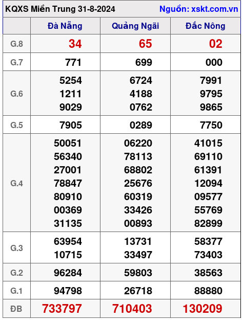 XSMT ngày 31-8-2024 XSMT ngày 31-8-2024