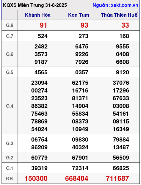 XSMT ngày 31-8-2025