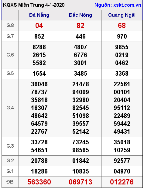 XSMT ngày 4-1-2020 XSMT ngày 4-1-2020