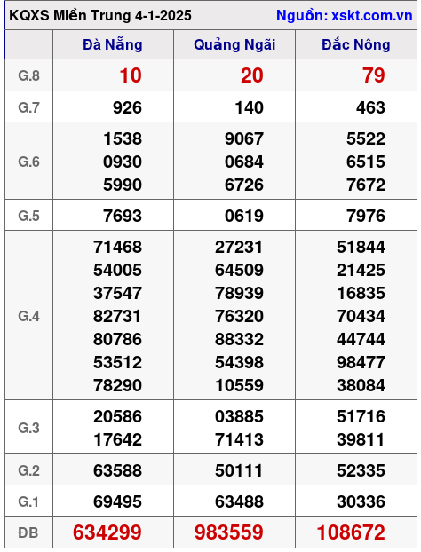 Kết quả XSMT ngày 4-1-2025