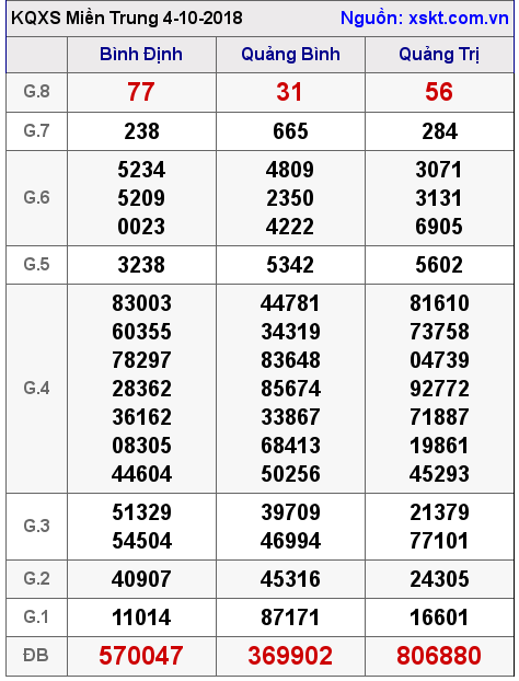 XSMT ngày 4-10-2018
