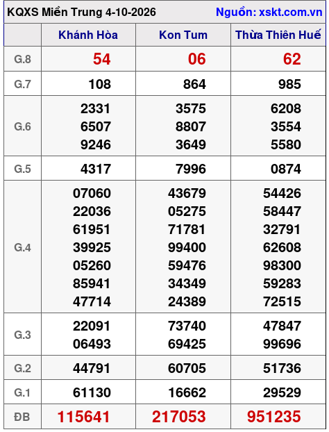 XSMT ngày 4-10-2026 XSMT ngày 4-10-2026