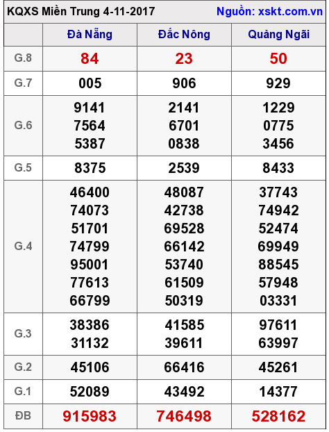 XSMT ngày 4-11-2017