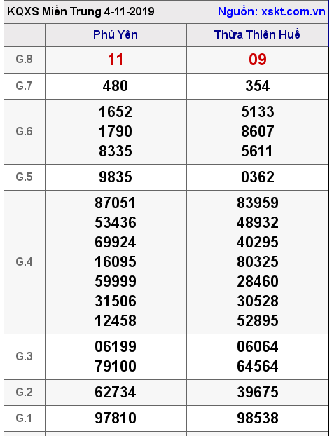 XSMT ngày 4-11-2019
