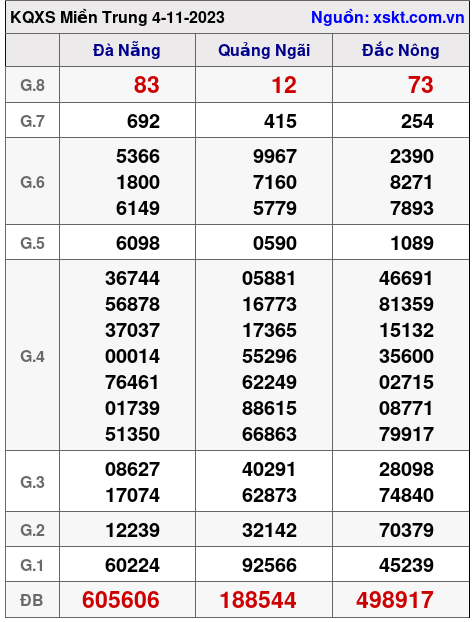 XSMT ngày 4-11-2023