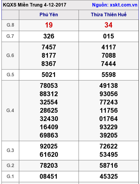 XSMT ngày 4-12-2017