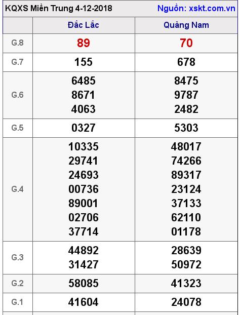 XSMT ngày 4-12-2018 XSMT ngày 4-12-2018