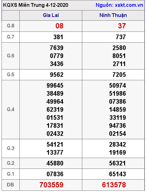 XSMT ngày 4-12-2020 XSMT ngày 4-12-2020
