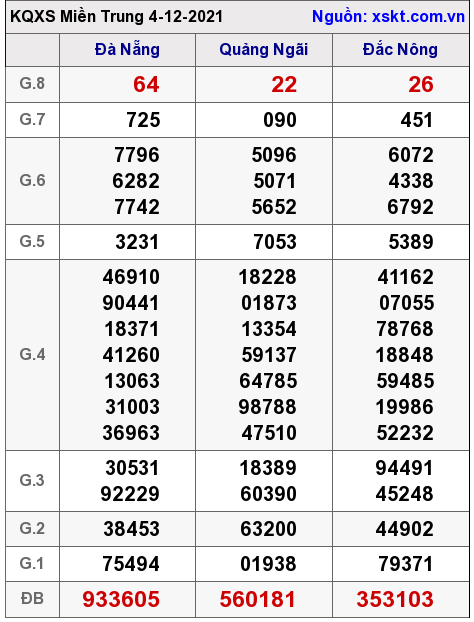 XSMT ngày 4-12-2021 XSMT ngày 4-12-2021
