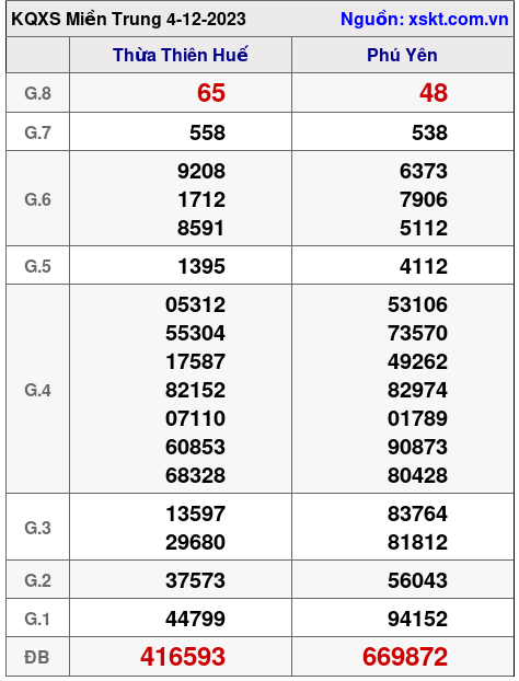 XSMT ngày 4-12-2023 XSMT ngày 4-12-2023