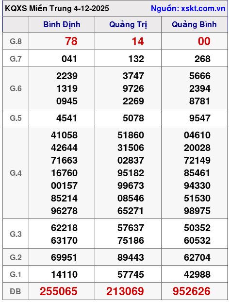 XSMT ngày 4-12-2025
