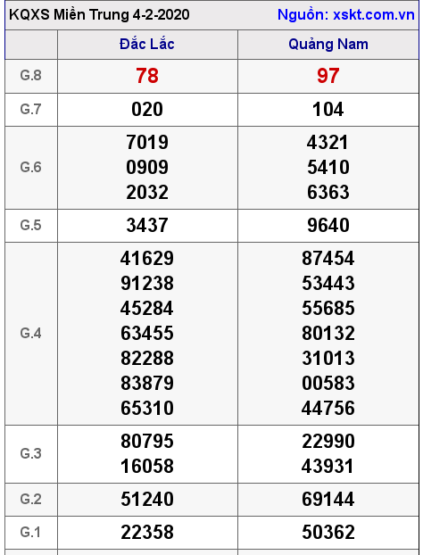 XSMT ngày 4-2-2020 XSMT ngày 4-2-2020