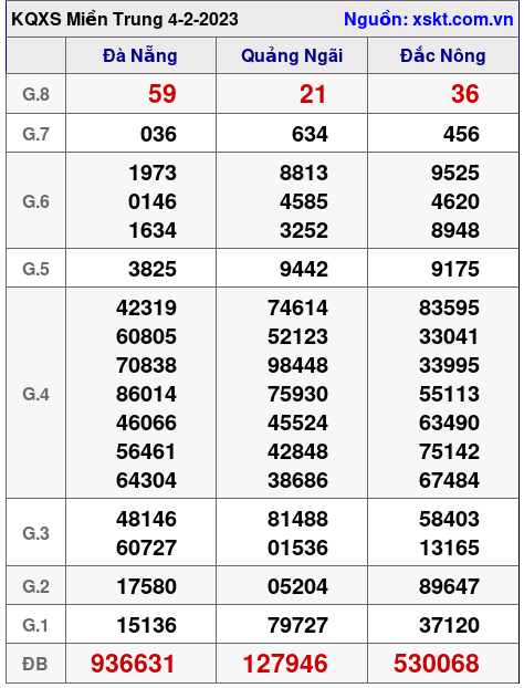 Kết quả XSMT ngày 4-2-2023