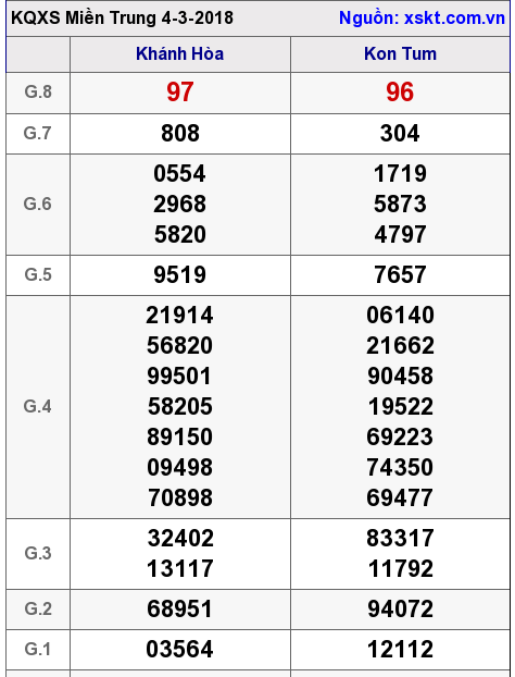 XSMT ngày 4-3-2018 XSMT ngày 4-3-2018