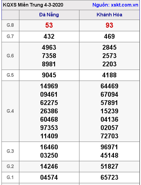 XSMT ngày 4-3-2020 XSMT ngày 4-3-2020