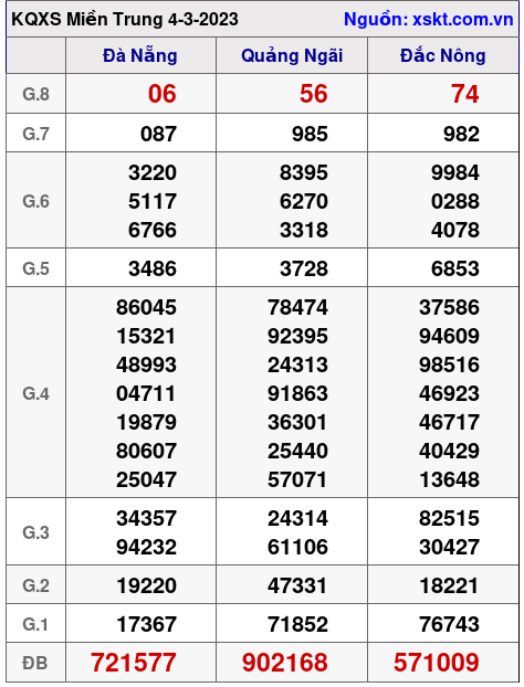 Kết quả XSMT ngày 4-3-2023