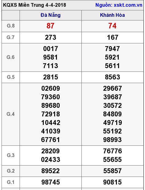 XSMT ngày 4-4-2018 XSMT ngày 4-4-2018