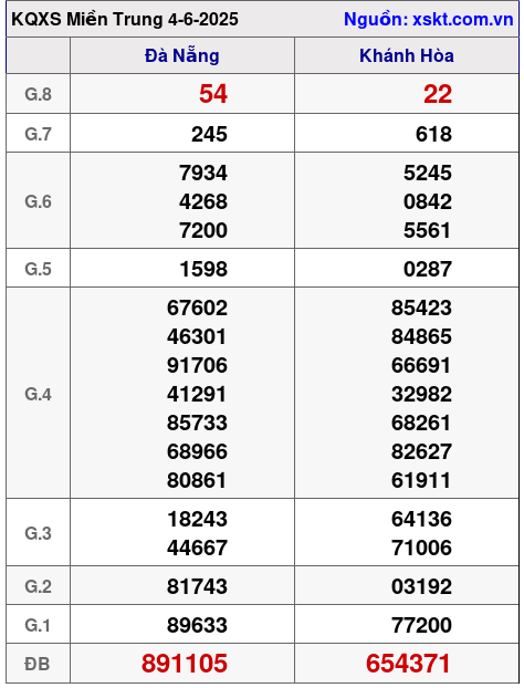 Kết quả XSMT ngày 4-6-2025