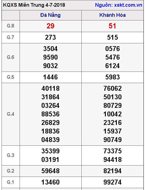 XSMT ngày 4-7-2018 XSMT ngày 4-7-2018