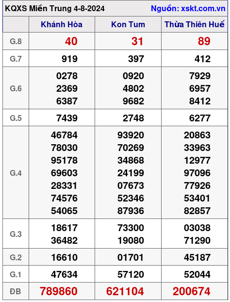 XSMT ngày 4-8-2024 XSMT ngày 4-8-2024