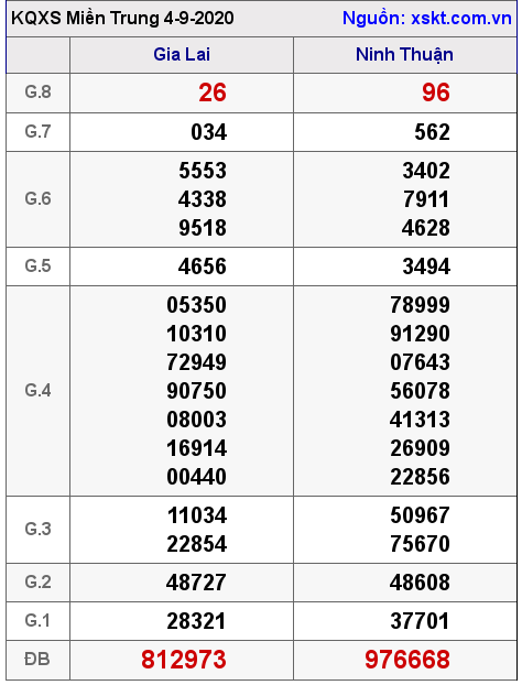 XSMT ngày 4-9-2020 XSMT ngày 4-9-2020