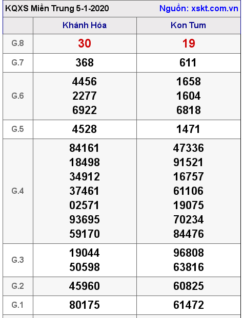 XSMT ngày 5-1-2020 XSMT ngày 5-1-2020