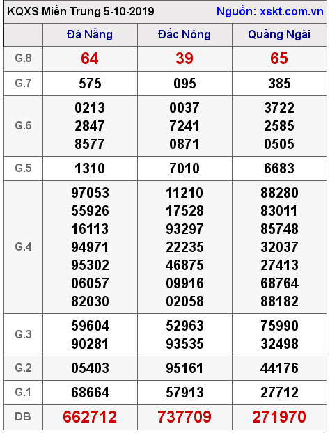 XSMT ngày 5-10-2019 XSMT ngày 5-10-2019