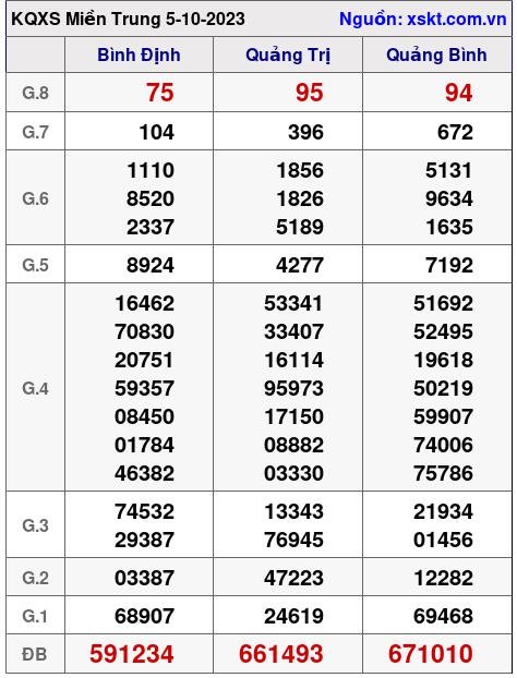 XSMT ngày 5-10-2023