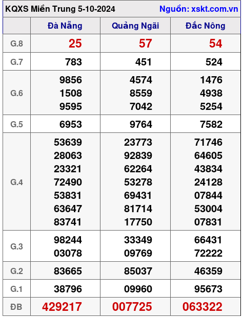 XSMT ngày 5-10-2024 XSMT ngày 5-10-2024
