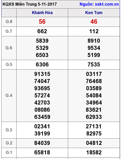 XSMT ngày 5-11-2017