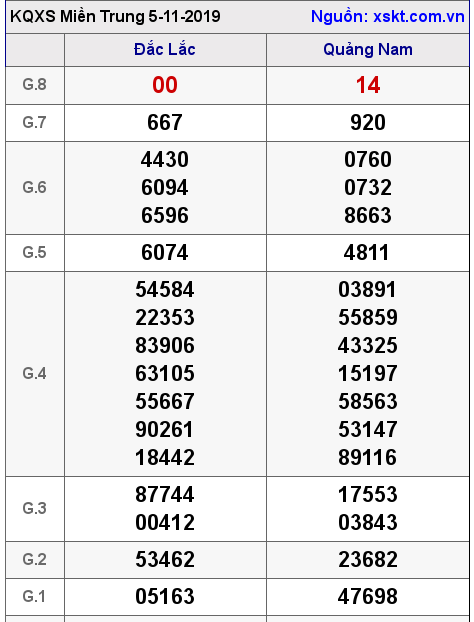 XSMT ngày 5-11-2019