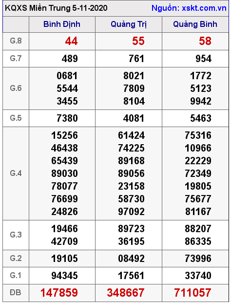 XSMT ngày 5-11-2020
