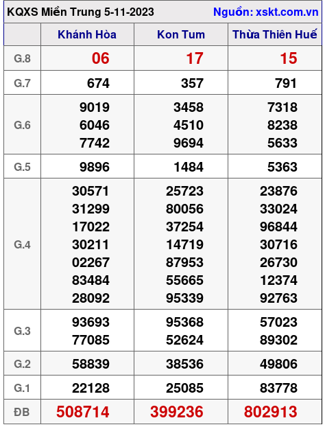 XSMT ngày 5-11-2023