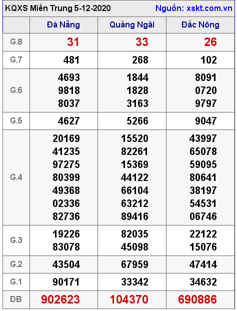 XSMT ngày 5-12-2020 XSMT ngày 5-12-2020