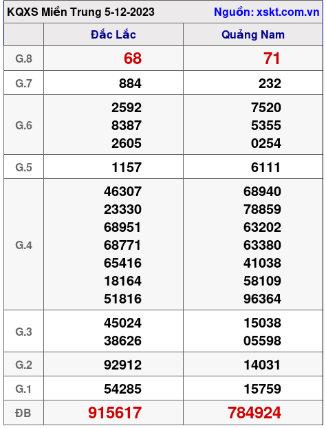 XSMT ngày 5-12-2023 XSMT ngày 5-12-2023