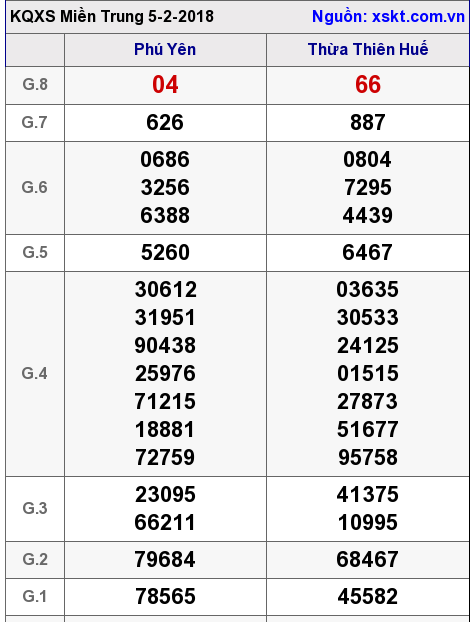 XSMT ngày 5-2-2018 XSMT ngày 5-2-2018
