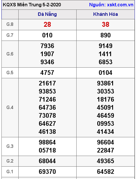 XSMT ngày 5-2-2020 XSMT ngày 5-2-2020