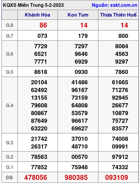 Kết quả XSMT ngày 5-2-2023